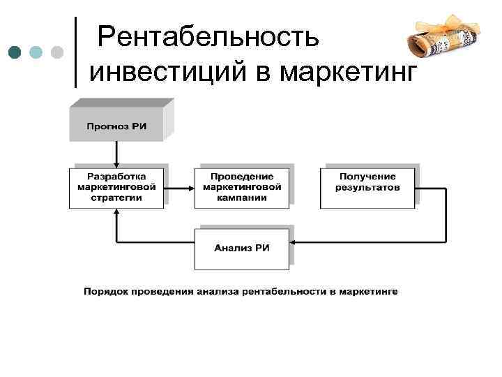  Рентабельность инвестиций в маркетинг 
