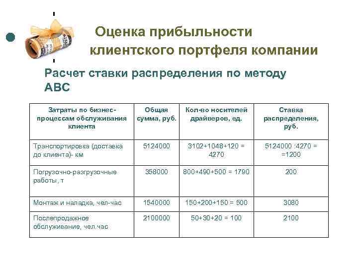 Оценка прибыльности клиентского портфеля компании Расчет ставки распределения по методу АВС Затраты по бизнеспроцессам