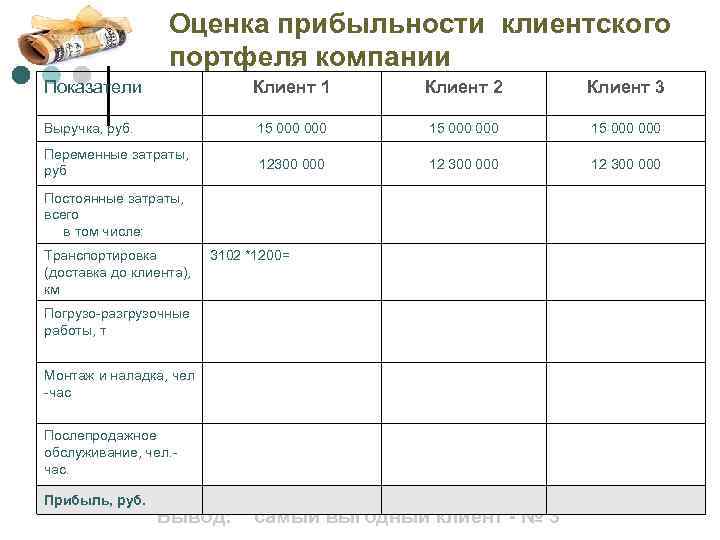 Оценка прибыльности клиентского портфеля компании Показатели Клиент 1 Клиент 2 Клиент 3 Выручка, руб.