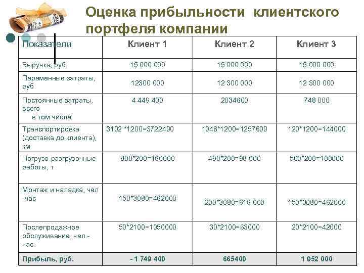 Оценка прибыльности клиентского портфеля компании Показатели Клиент 1 Клиент 2 Клиент 3 Выручка, руб.