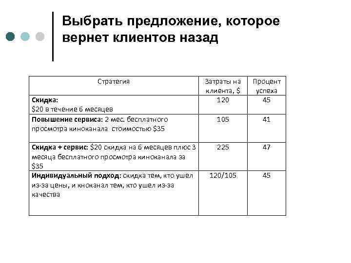 Выбрать предложение, которое вернет клиентов назад Стратегия Скидка: $20 в течение 6 месяцев Повышение