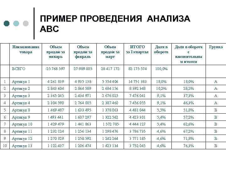 ПРИМЕР ПРОВЕДЕНИЯ АНАЛИЗА АВС Наименование товара Объем продаж за январь Объем продаж за февраль