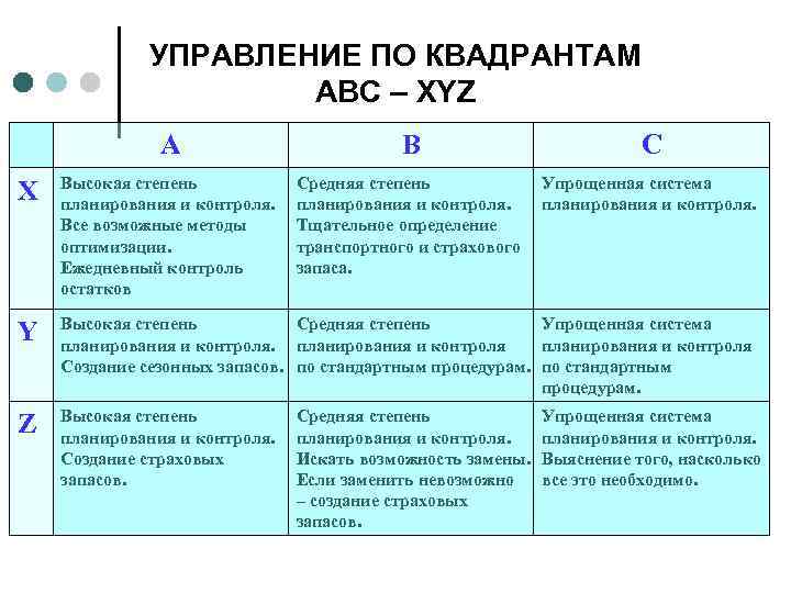 УПРАВЛЕНИЕ ПО КВАДРАНТАМ АВС – XYZ A B C X Высокая степень планирования и