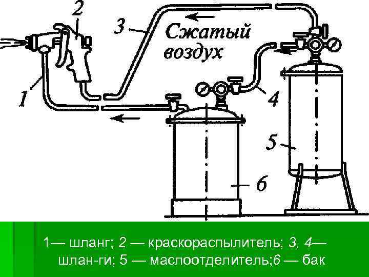 1 1— шланг; 2 — краскораспылитель; 3, 4— шлан ги; 5 — маслоотделитель; 6