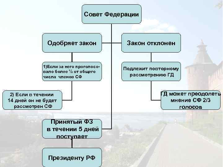 Совет Федерации Одобряет закон Закон отклонен 1)Если за него проголосовало более ½ от общего