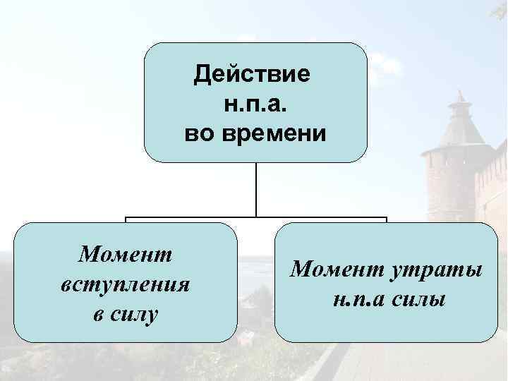 Действие н. п. а. во времени Момент вступления в силу Момент утраты н. п.