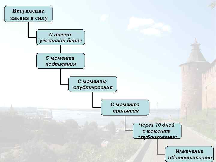 Вступление закона в силу С точно указанной даты С момента подписания С момента опубликования