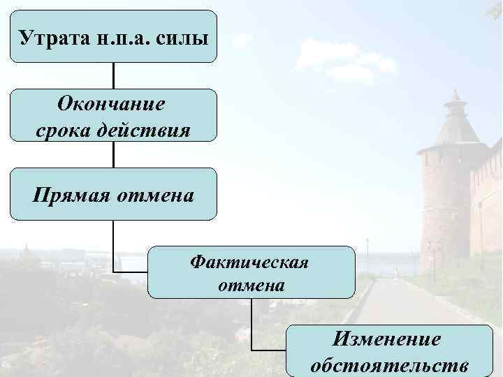 Утрата н. п. а. силы Окончание срока действия Прямая отмена Фактическая отмена Изменение обстоятельств