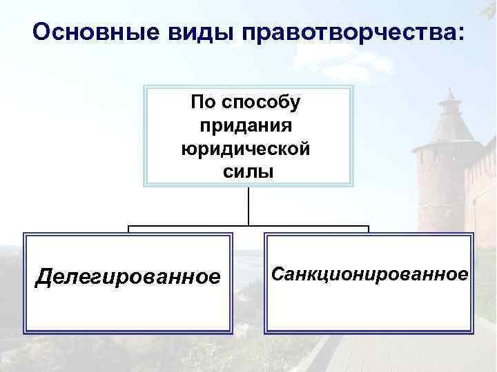 Основные виды правотворчества: По способу придания юридической силы Делегированное Санкционированное 