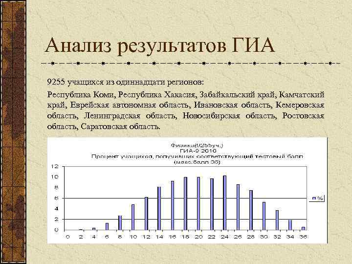 Анализ результатов ГИА 9255 учащихся из одиннадцати регионов: Республика Коми, Республика Хакасия, Забайкальский край,