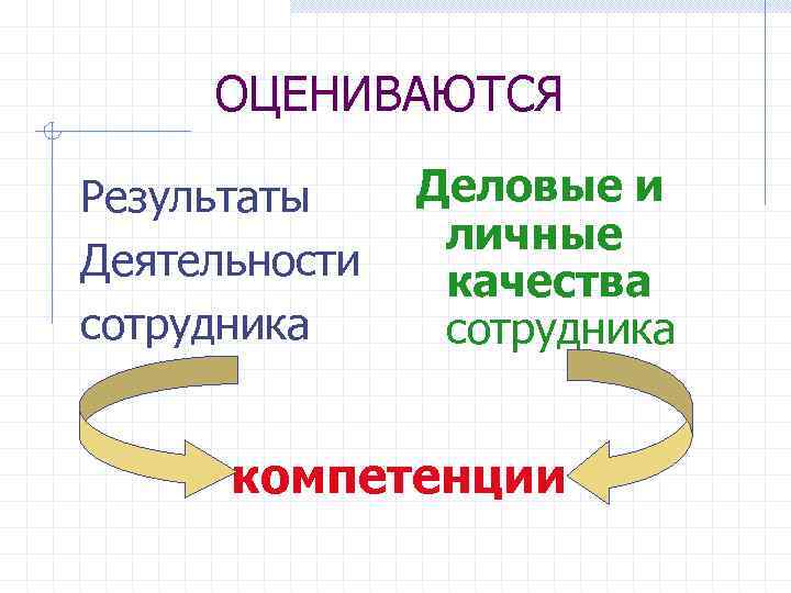 ОЦЕНИВАЮТСЯ Результаты Деятельности сотрудника Деловые и личные качества сотрудника компетенции 