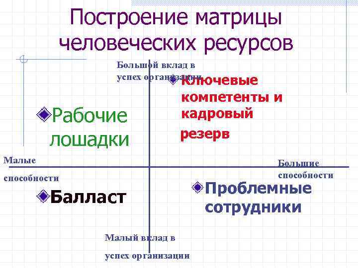 Построение матрицы человеческих ресурсов Большой вклад в успех организации Рабочие лошадки Ключевые компетенты и