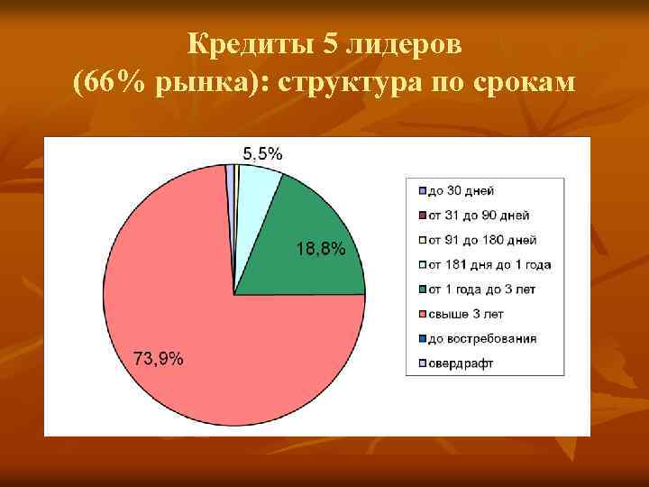 Кредиты 5 лидеров (66% рынка): структура по срокам 