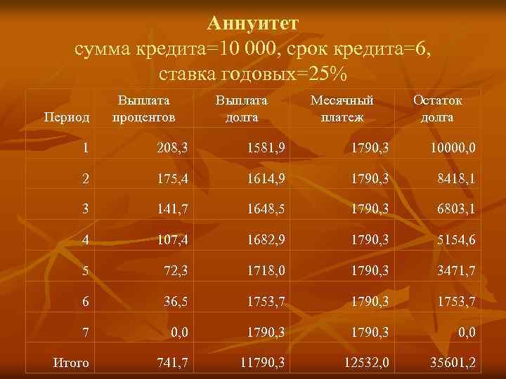 Кредит 25 годовых. Аннуитет. Финансовая рента аннуитет. Аннуитет это простыми словами. Кредит 6 процентов годовых.