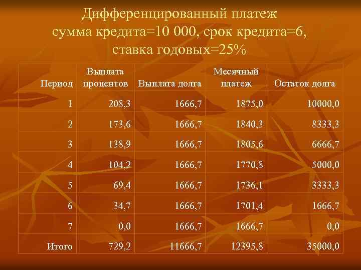 Дифференцированная схема выплат по кредиту это такая схема выплат при которой