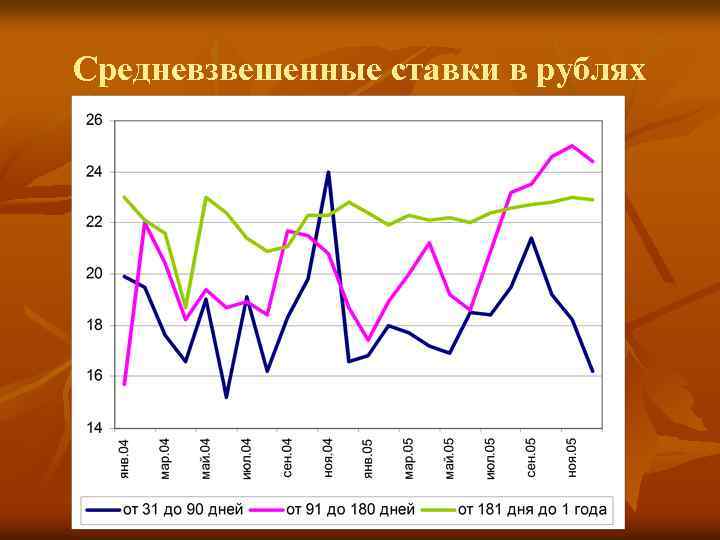 Средневзвешенные ставки в рублях 