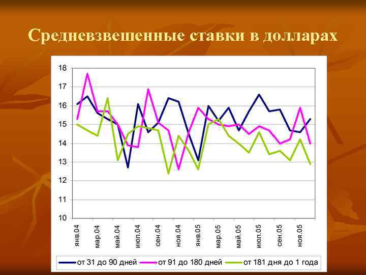 Средневзвешенные ставки в долларах 