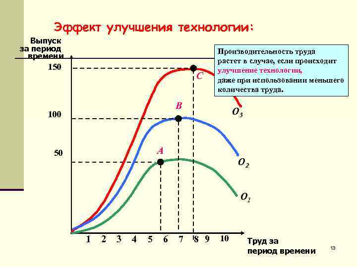 Эффект улучшения технологии: Выпуск за период времени 150 C Производительность труда растет в случае,