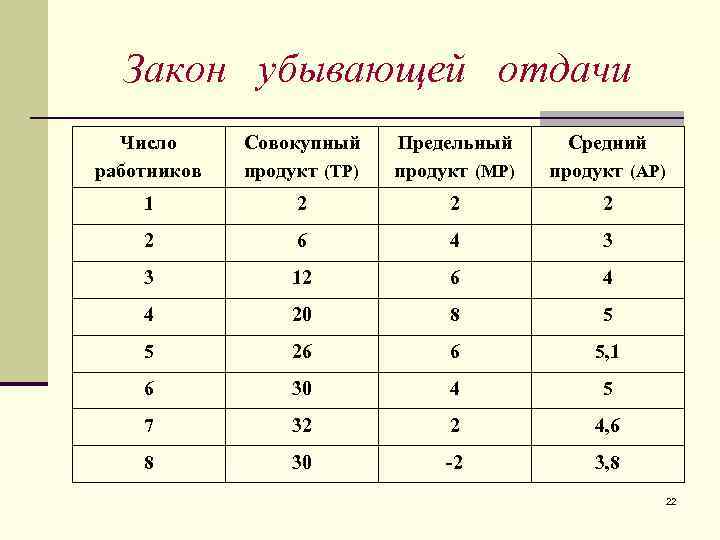 Закон убывающей отдачи Число работников Совокупный продукт (ТР) Предельный продукт (МР) Средний продукт (АР)