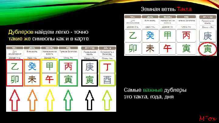 Земная ветвь Такта Дублеров найдем легко - точно такие же символы как и в