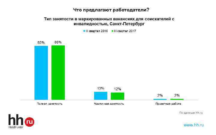 Что предлагают работодатели? По данным hh. ru www. hh. ru 