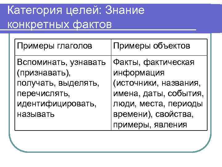 Категория целей: Знание конкретных фактов Примеры глаголов Примеры объектов Вспоминать, узнавать (признавать), получать, выделять,