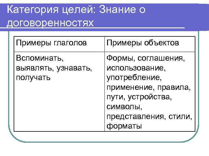 Категория целей: Знание о договоренностях Примеры глаголов Примеры объектов Вспоминать, выявлять, узнавать, получать Формы,