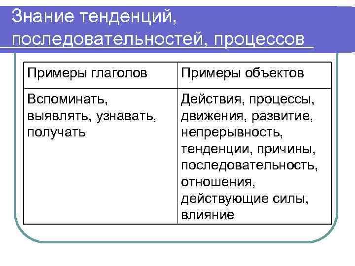 Знание тенденций, последовательностей, процессов Примеры глаголов Примеры объектов Вспоминать, выявлять, узнавать, получать Действия, процессы,