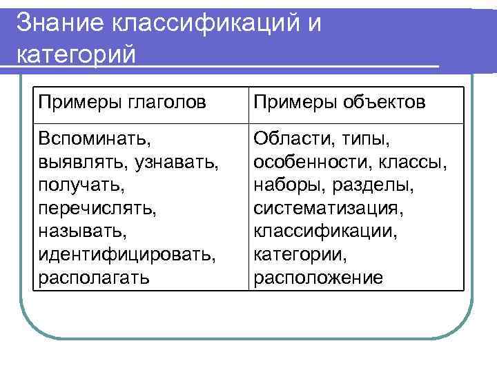 Знание классификаций и категорий Примеры глаголов Примеры объектов Вспоминать, выявлять, узнавать, получать, перечислять, называть,