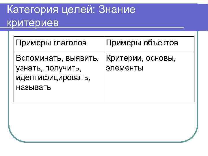 Категория целей: Знание критериев Примеры глаголов Примеры объектов Вспоминать, выявить, Критерии, основы, узнать, получить,