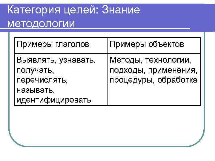 Категория целей: Знание методологии Примеры глаголов Примеры объектов Выявлять, узнавать, получать, перечислять, называть, идентифицировать