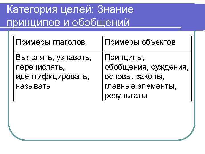 Категория целей: Знание принципов и обобщений Примеры глаголов Примеры объектов Выявлять, узнавать, перечислять, идентифицировать,