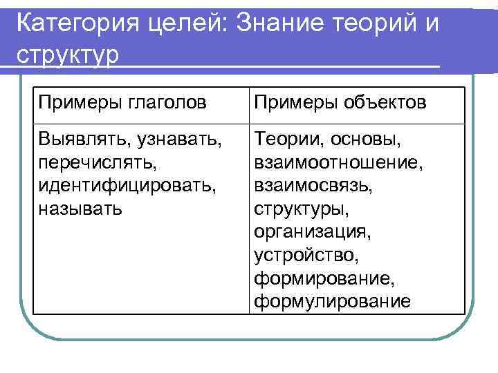 Категория целей: Знание теорий и структур Примеры глаголов Примеры объектов Выявлять, узнавать, перечислять, идентифицировать,