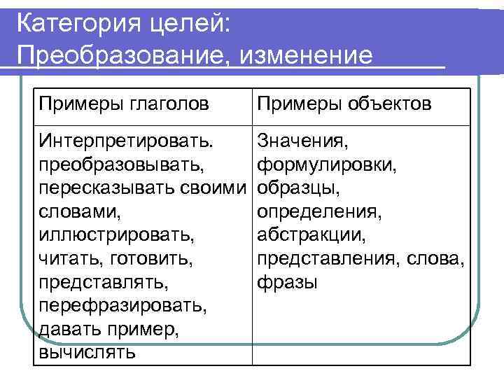 Категория целей: Преобразование, изменение Примеры глаголов Примеры объектов Интерпретировать. Значения, преобразовывать, формулировки, пересказывать своими