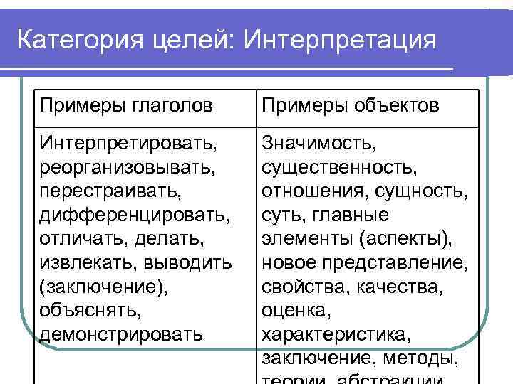 Категория целей: Интерпретация Примеры глаголов Примеры объектов Интерпретировать, реорганизовывать, перестраивать, дифференцировать, отличать, делать, извлекать,