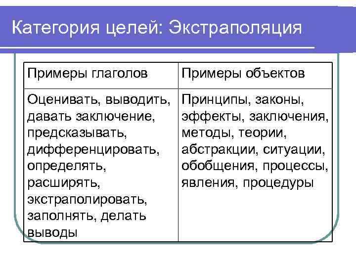 Категория целей: Экстраполяция Примеры глаголов Примеры объектов Оценивать, выводить, давать заключение, предсказывать, дифференцировать, определять,