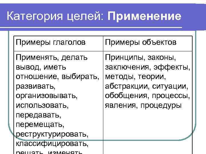 Категория целей: Применение Примеры глаголов Примеры объектов Применять, делать вывод, иметь отношение, выбирать, развивать,