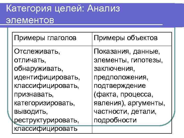 Категория целей: Анализ элементов Примеры глаголов Примеры объектов Отслеживать, отличать, обнаруживать, идентифицировать, классифицировать, признавать,