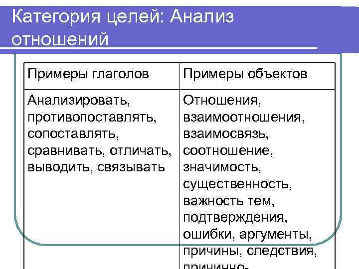 Категория целей: Анализ отношений Примеры глаголов Примеры объектов Анализировать, противопоставлять, сравнивать, отличать, выводить, связывать