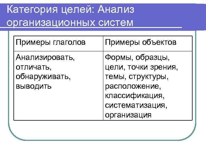 Категория целей: Анализ организационных систем Примеры глаголов Примеры объектов Анализировать, отличать, обнаруживать, выводить Формы,