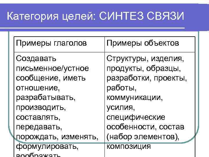 Категория целей: СИНТЕЗ СВЯЗИ Примеры глаголов Примеры объектов Создавать письменное/устное сообщение, иметь отношение, разрабатывать,