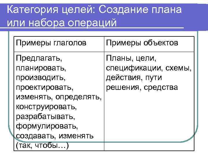 Категория целей: Создание плана или набора операций Примеры глаголов Примеры объектов Предлагать, Планы, цели,