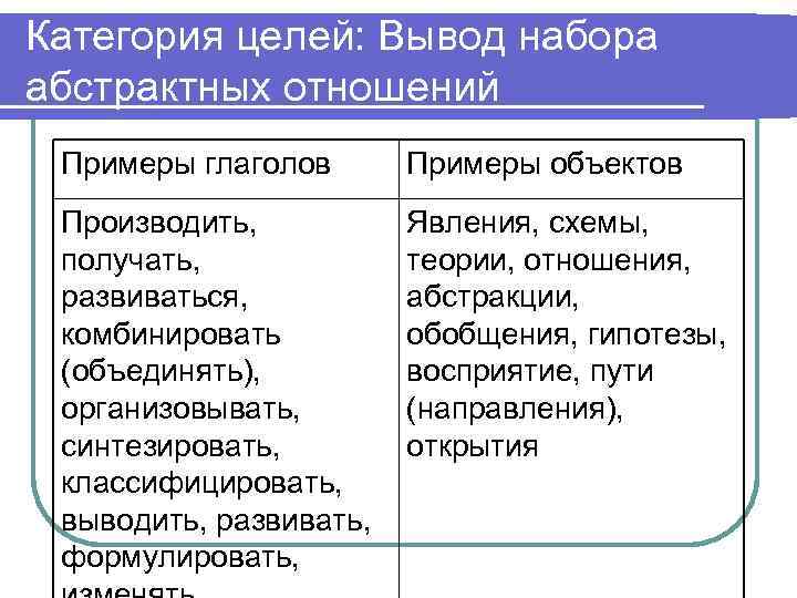 Категория целей: Вывод набора абстрактных отношений Примеры глаголов Примеры объектов Производить, получать, развиваться, комбинировать