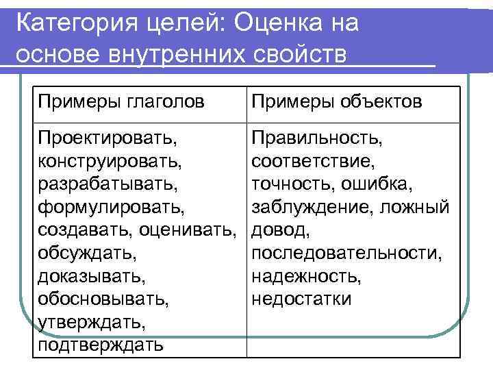 Категория целей: Оценка на основе внутренних свойств Примеры глаголов Примеры объектов Проектировать, конструировать, разрабатывать,