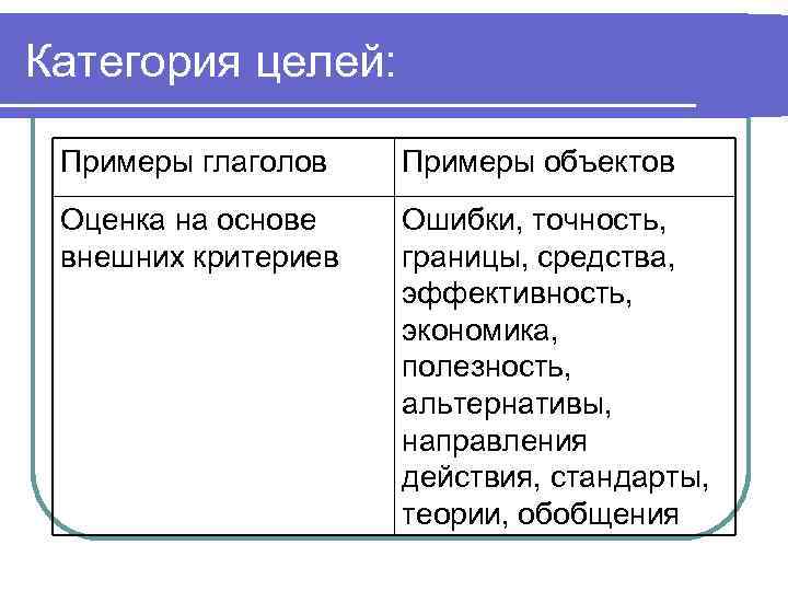 Категория целей: Примеры глаголов Примеры объектов Оценка на основе внешних критериев Ошибки, точность, границы,