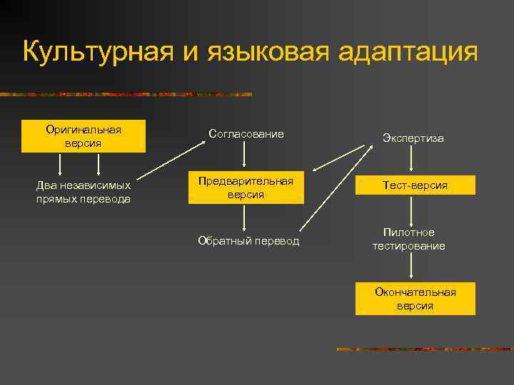 Культурная и языковая адаптация Оригинальная версия Согласование Экспертиза Два независимых прямых перевода Предварительная версия