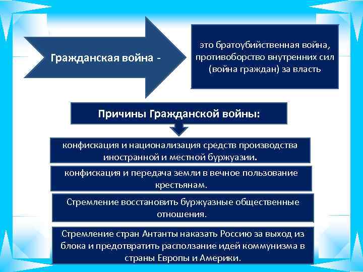 Гражданская война - это братоубийственная война, противоборство внутренних сил (война граждан) за власть Причины