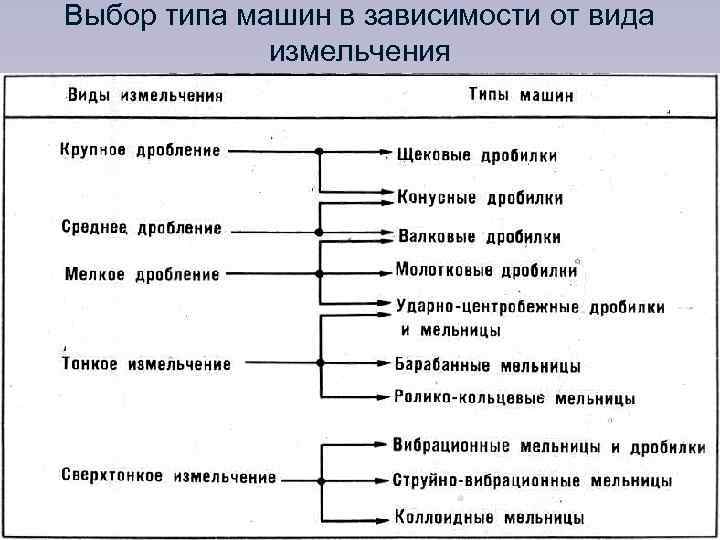 Типы механических процессов. Виды механических процессов. Законы измельчения.