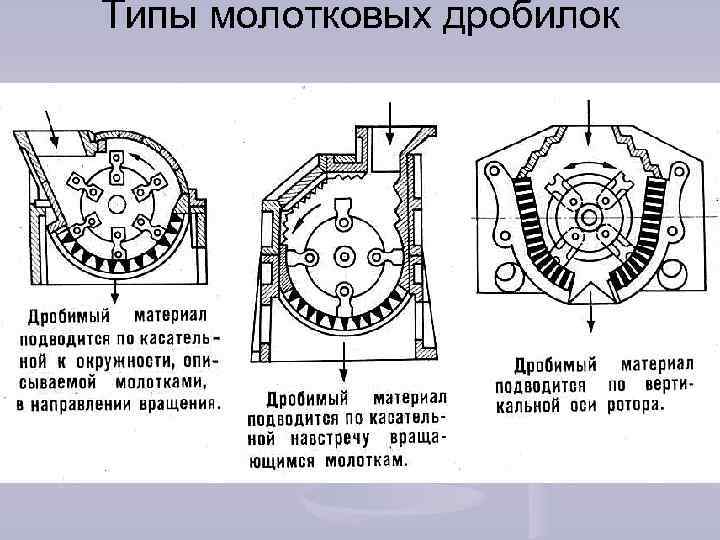 Типы механических процессов