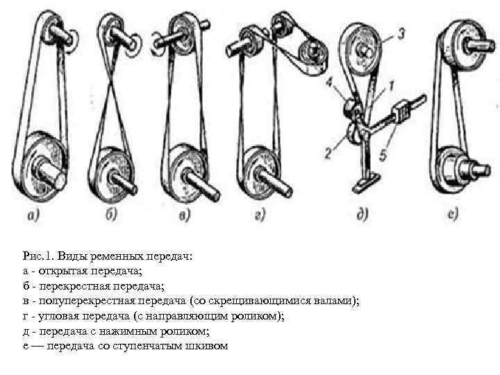 Рис. 1. Виды ременных передач: а - открытая передача; б - перекрестная передача; в
